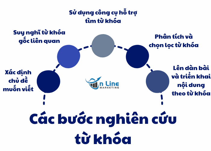 Các bước nghiên cứu từ khóa