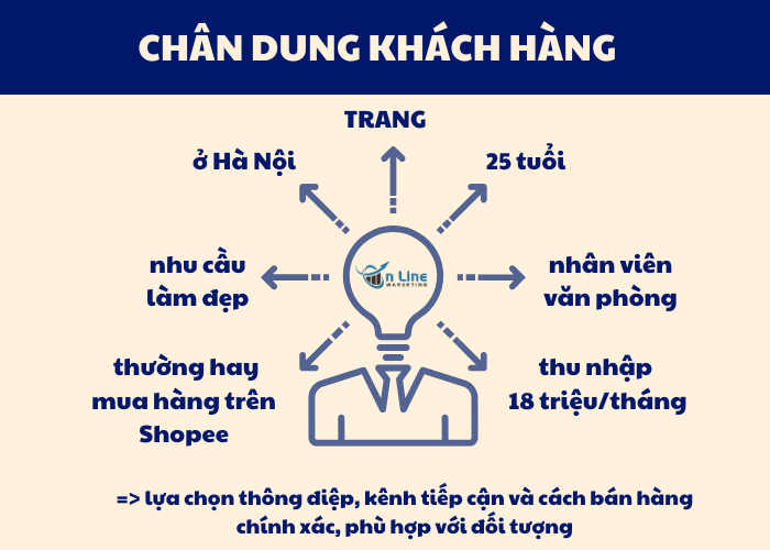 Ví dụ một chân dung khách hàng