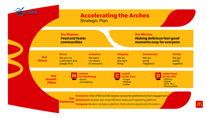 Chiến dịch McDonald’s "Accelerating the Arches"