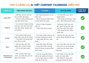 Top 5 công cụ AI viết content Facebook miễn phí 2025