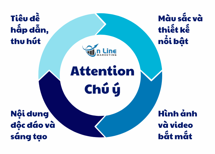 Giai đoạn 1. Attention (Chú ý)