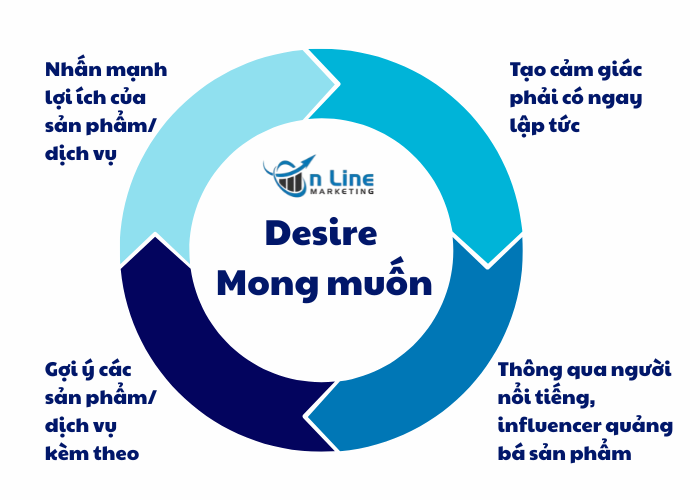 Giai đoạn 3. Desire (Mong muốn)