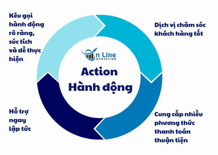 Giai đoạn 4. Action (Hành động)
