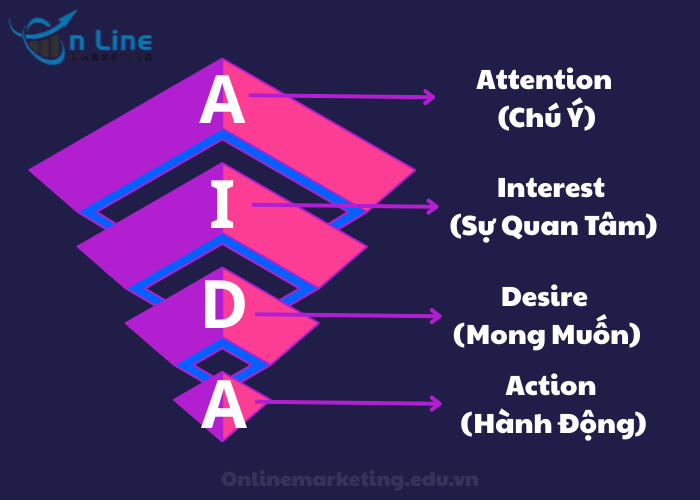 Viết bài chuẩn SEO với mô hình AIDA: Từ lý thuyết đến thực hành năm 2025