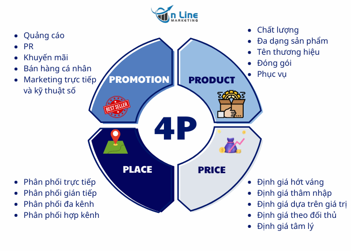 4 yếu tố chính của 4P trong Marketing