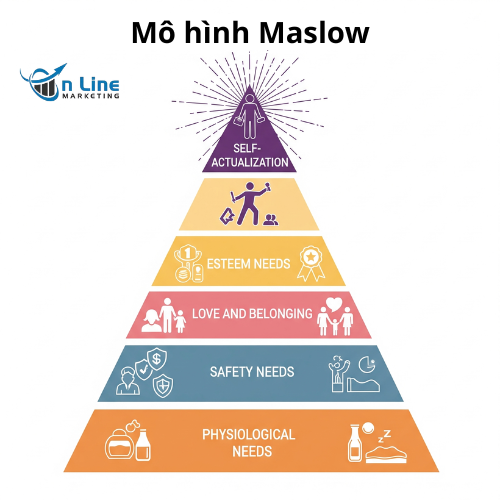 5 tầng nhu cầu của mô hình Maslow