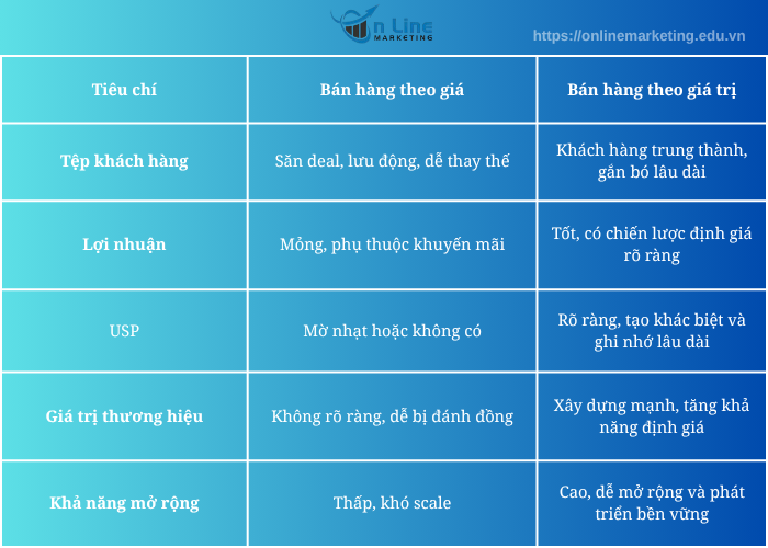 Bảng so sánh: Bán hàng theo giá và bán hàng theo giá trị