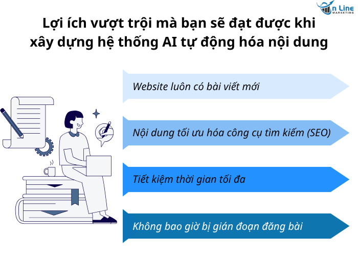 Lợi ích vượt trội khi xây dựng hệ thống AI tự động hóa nội dung