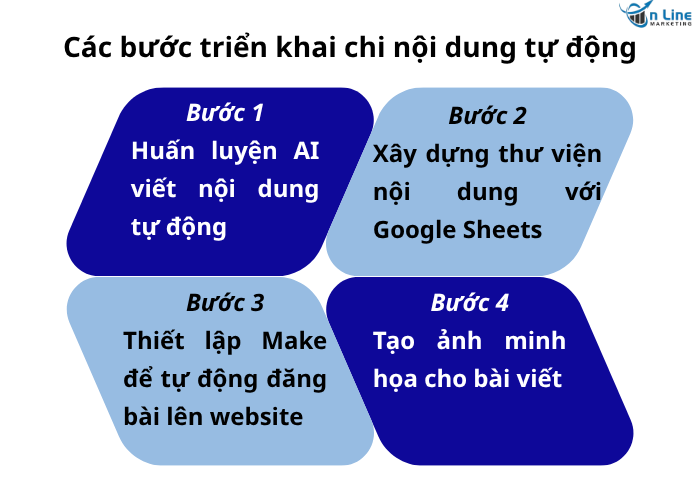 Các bước triển khai chi tiết nội dung tự động