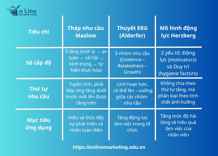 Bảng so sánh tháp Maslow và mô hình tâm lý khác