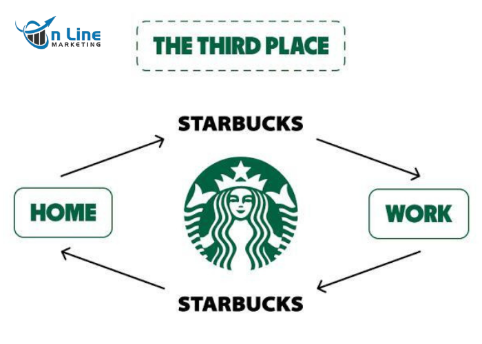 Không gian “Third Place” đặc trưng của Starbucks – nơi khách hàng tìm thấy sự thư giãn và cảm giác thuộc về, hơn cả một ly cà phê