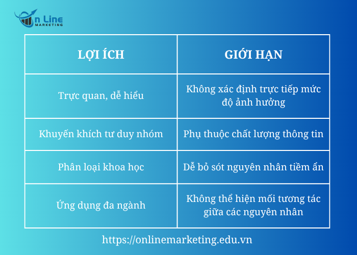 Lợi ích và giới hạn khi sử dụng biểu đồ xương cá